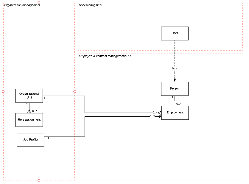 MLM Domain model